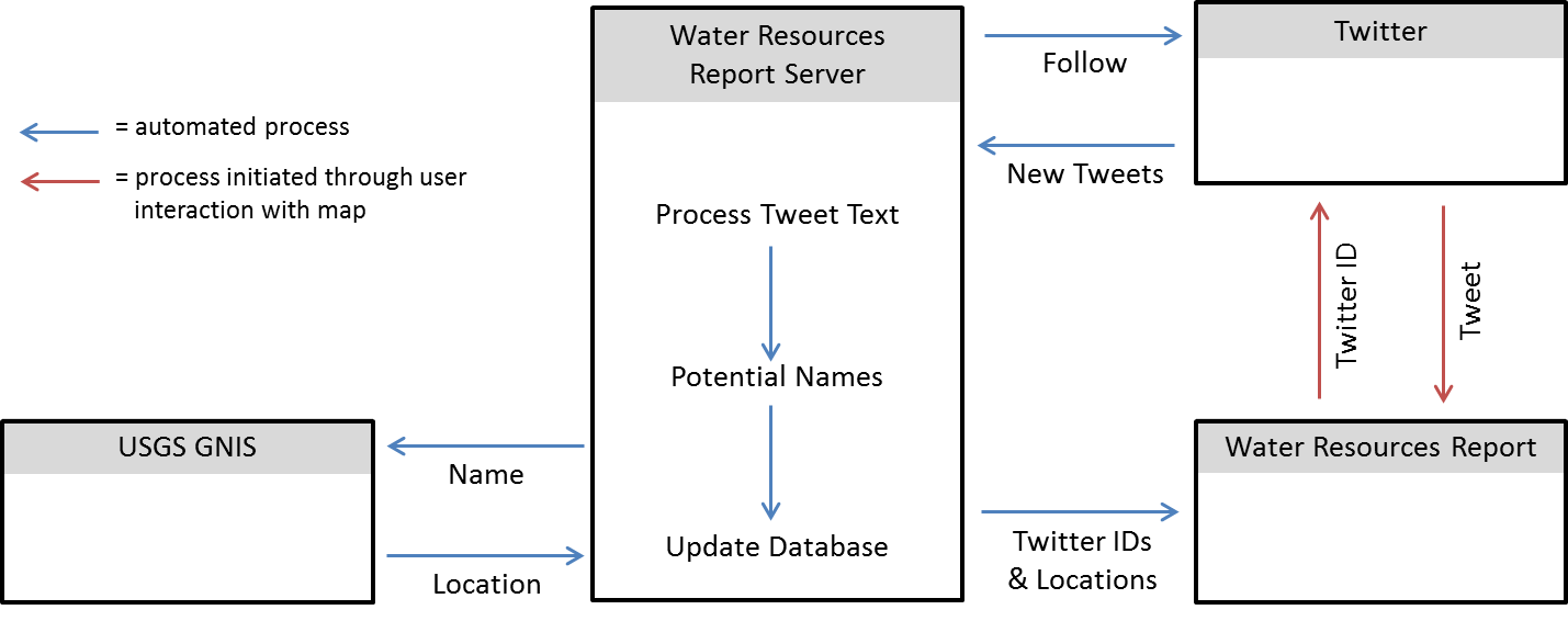 Water Resources Report Workflow